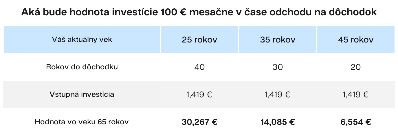 Tabuľka: Porovnanie - Aká bude hodnota investície 100€ mesačne v čase odchodu na dôchodok? Finax.eu