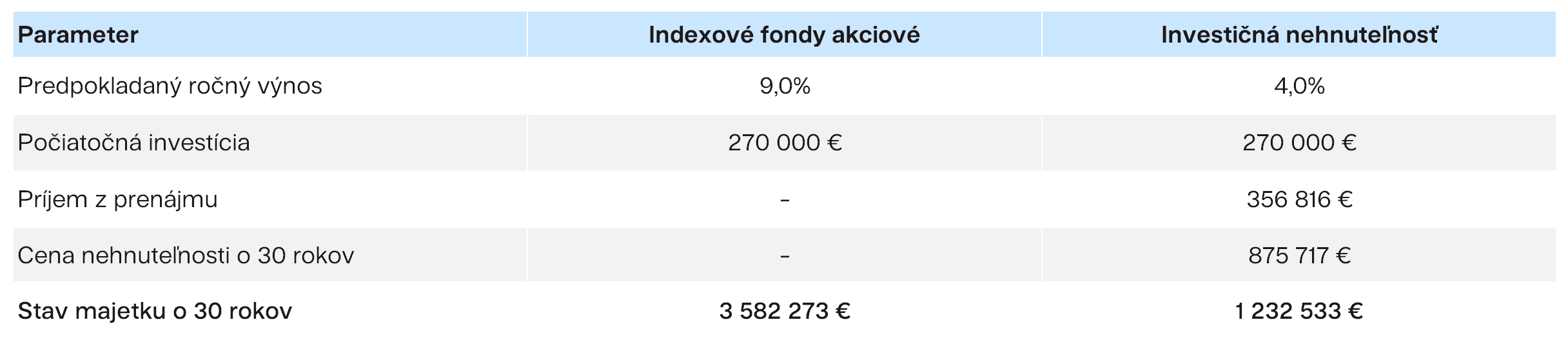 Indexové fondy vs. nehnuteľnosť bez hypotéky Finax.sk