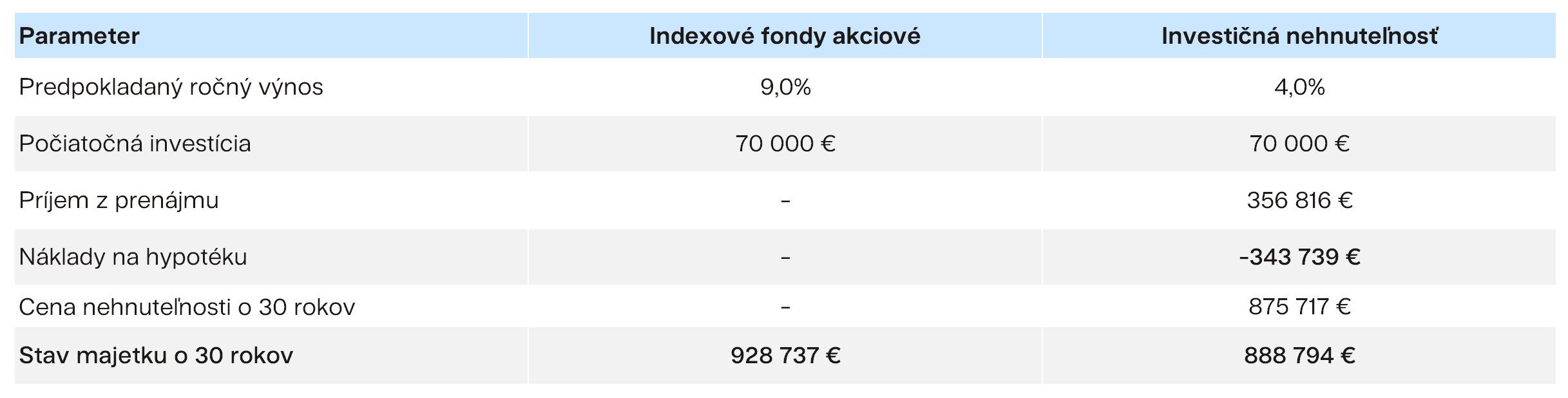 Indexové fondy vs. nehnuteľnosť bez hypotéky Finax.sk