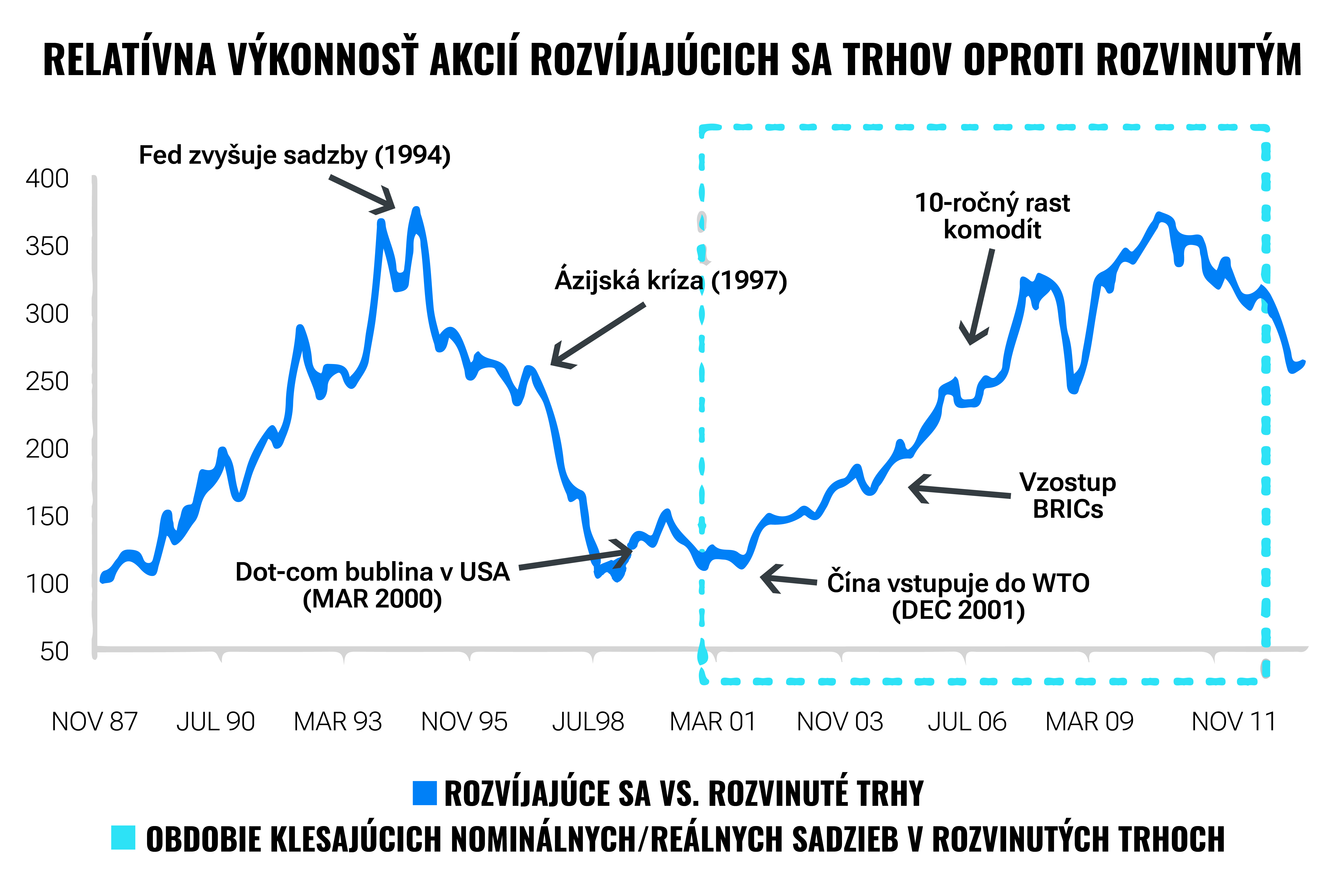 Argumenty pre držanie aktív z rozvíjajúcich sa trhov | Finax.sk