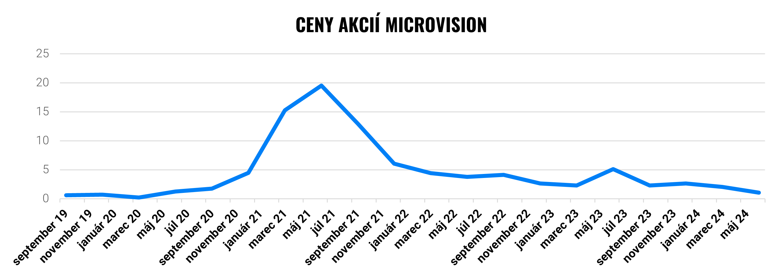 Ceny akcií Microvision
