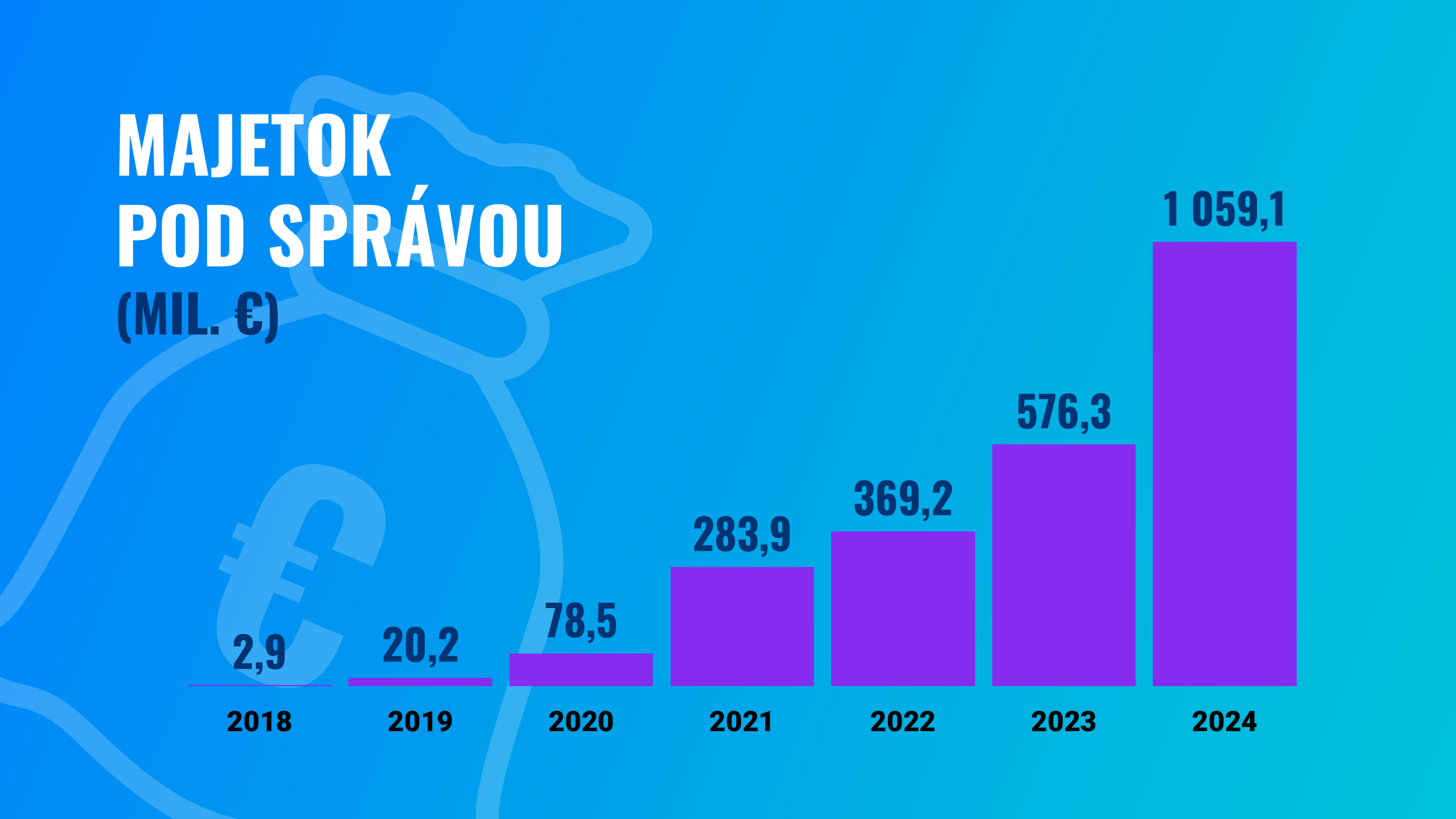 Majetok pod správou v mil. € | Finax.sk
