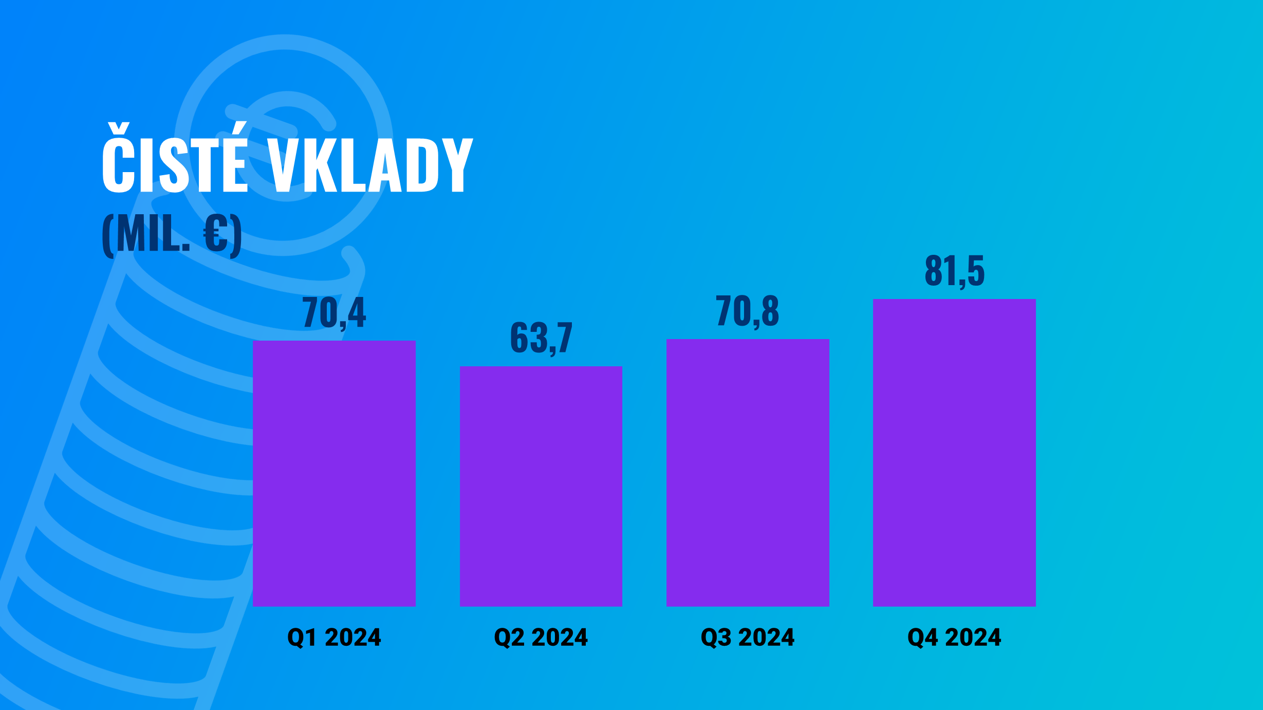Čisté vklady v mil. € | Finax.sk