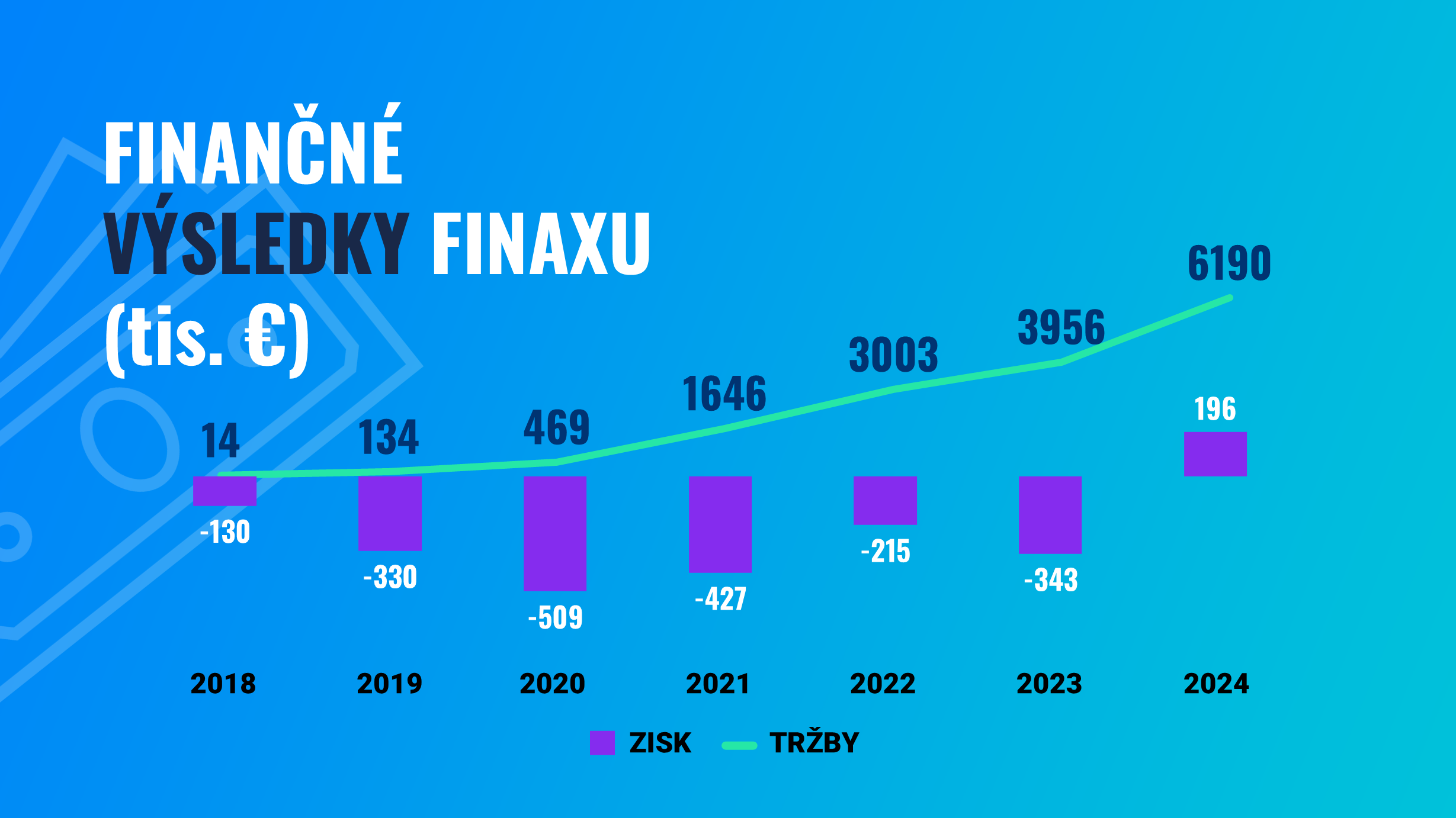 Finančné výsledky Finaxu | Finax.sk