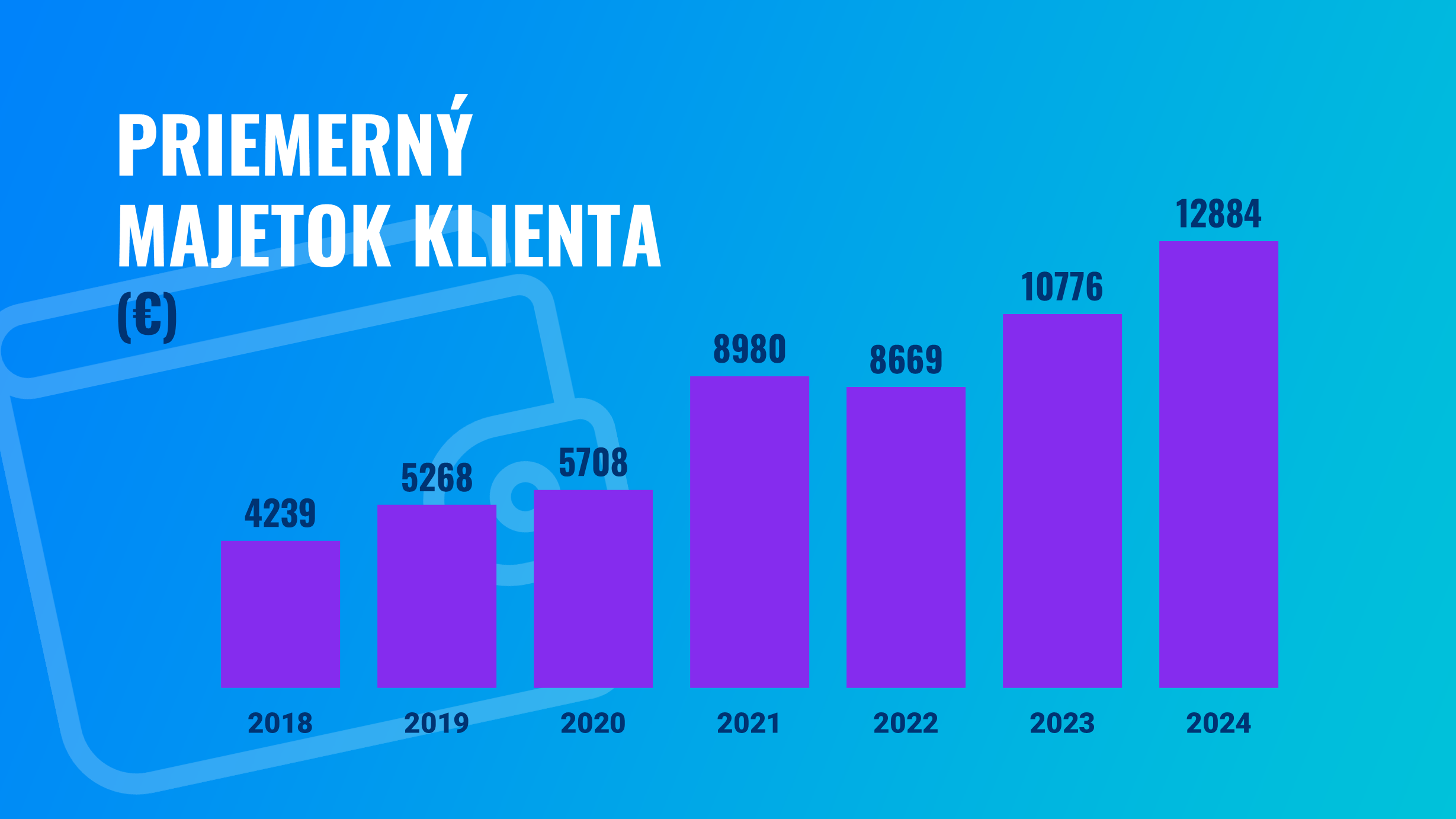Priemerný majetok klienta | Finax.sk