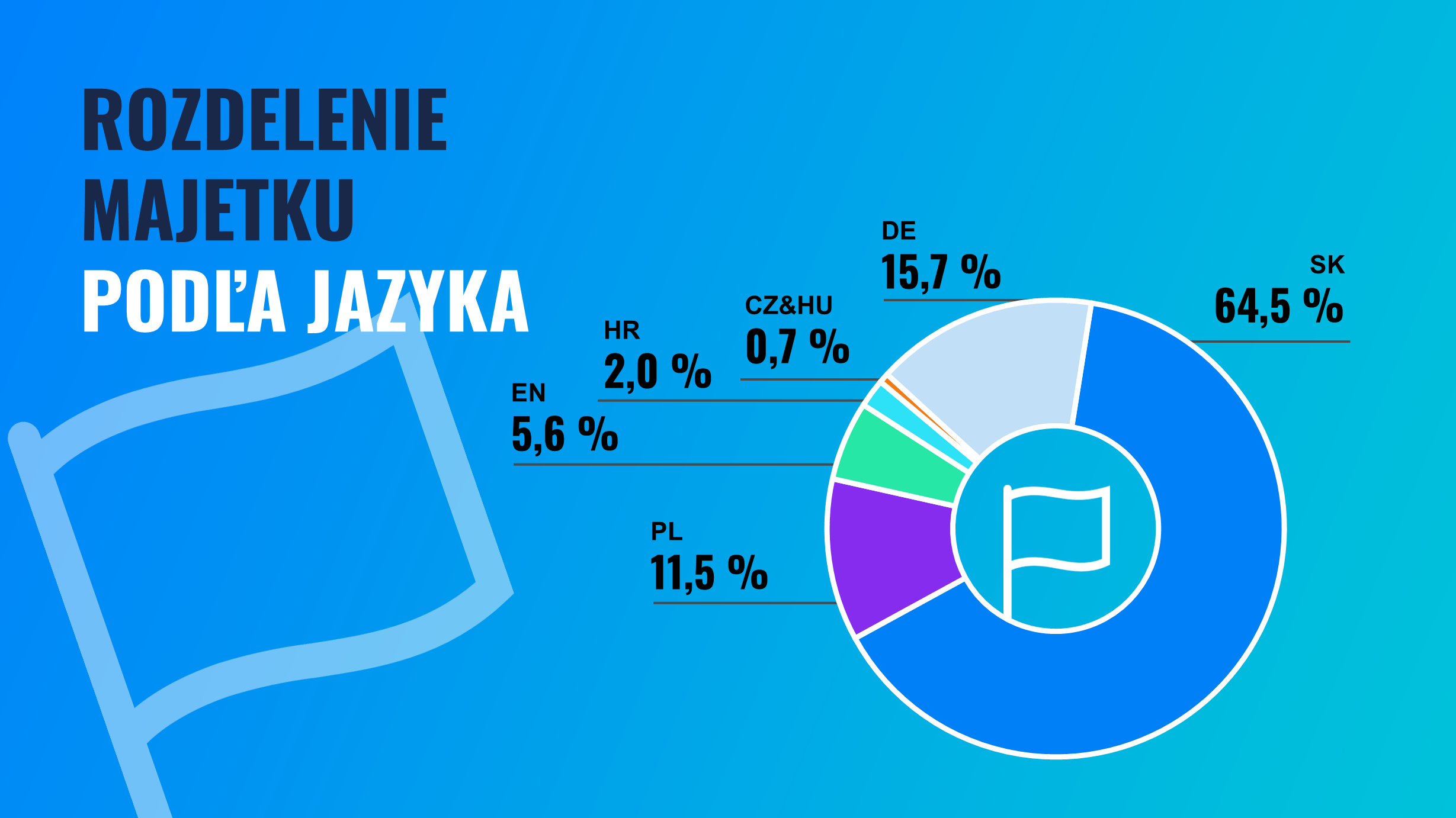 Rozdelenie majetku podľa jazyka | Finax.sk