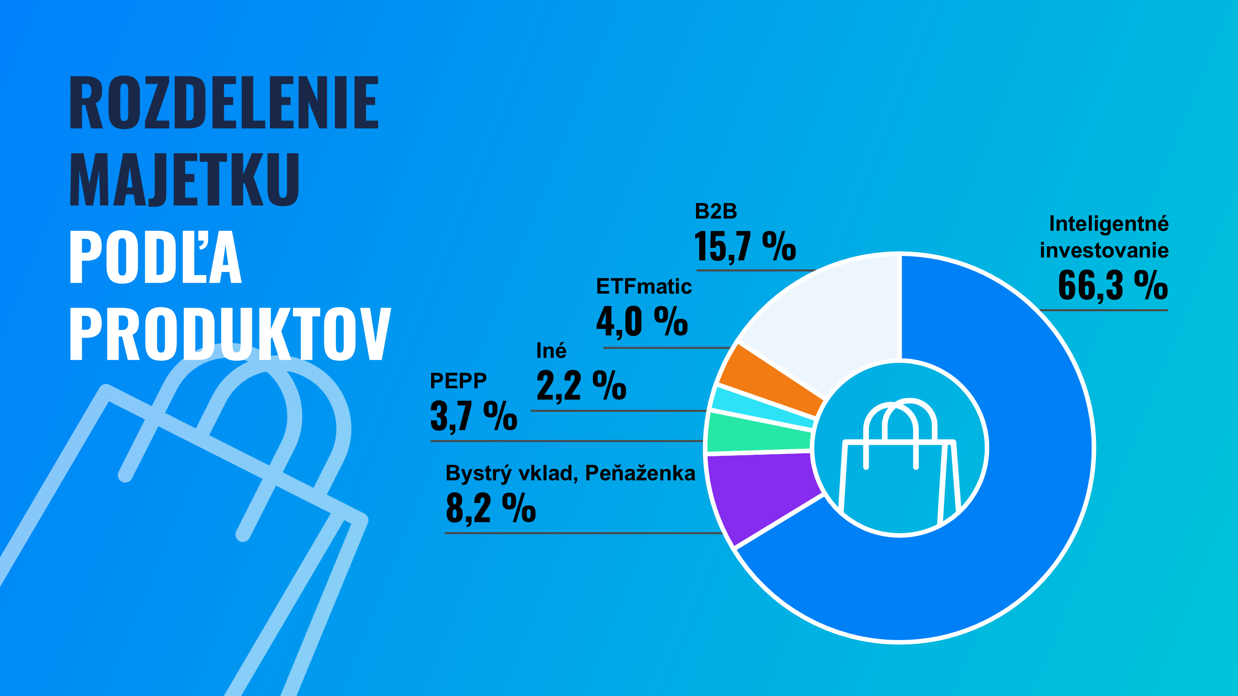 Rozdelenie majetku podľa produktov | Finax.sk