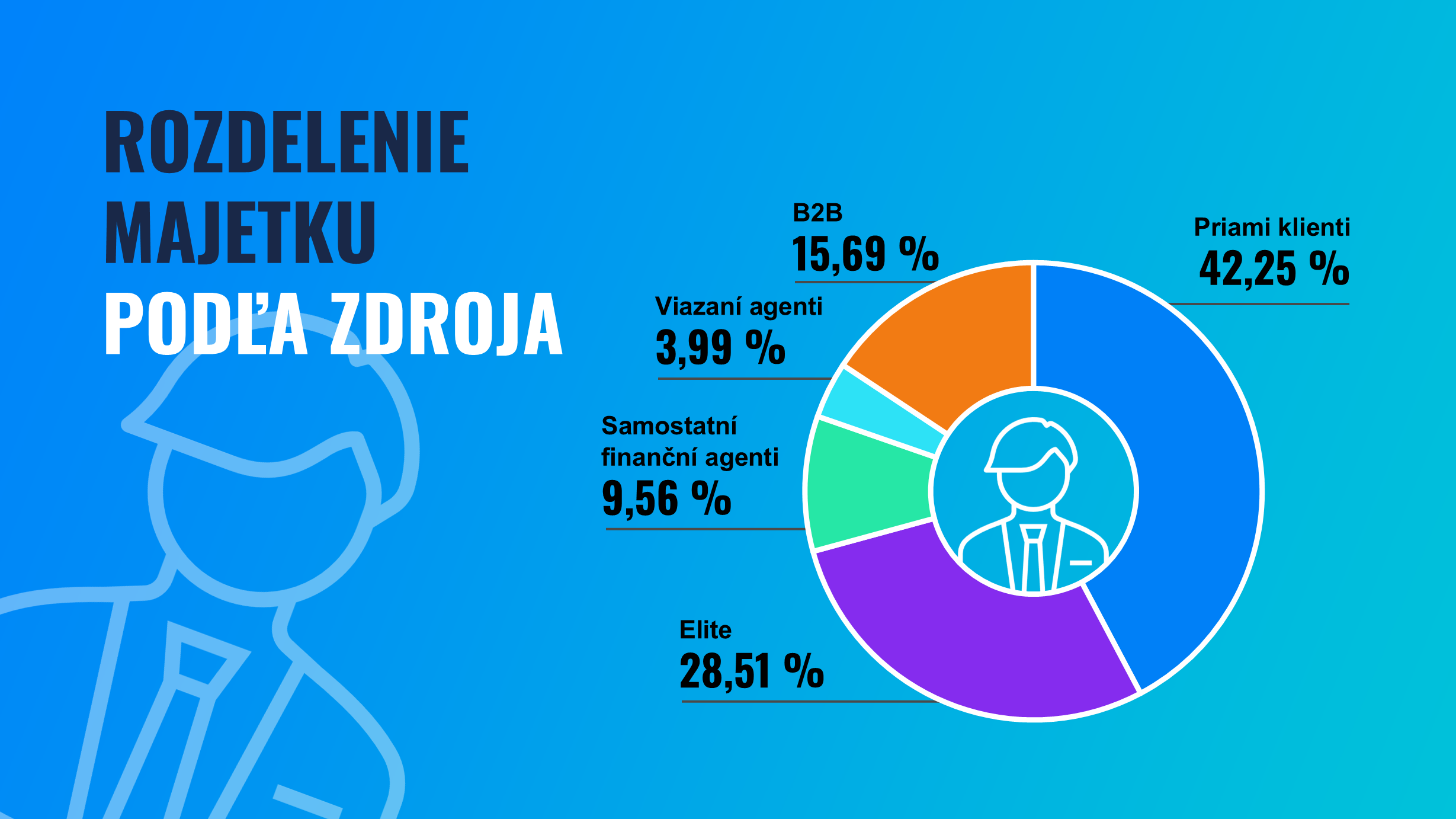 Rozdelenie majetku podľa zdroja | Finax.sk