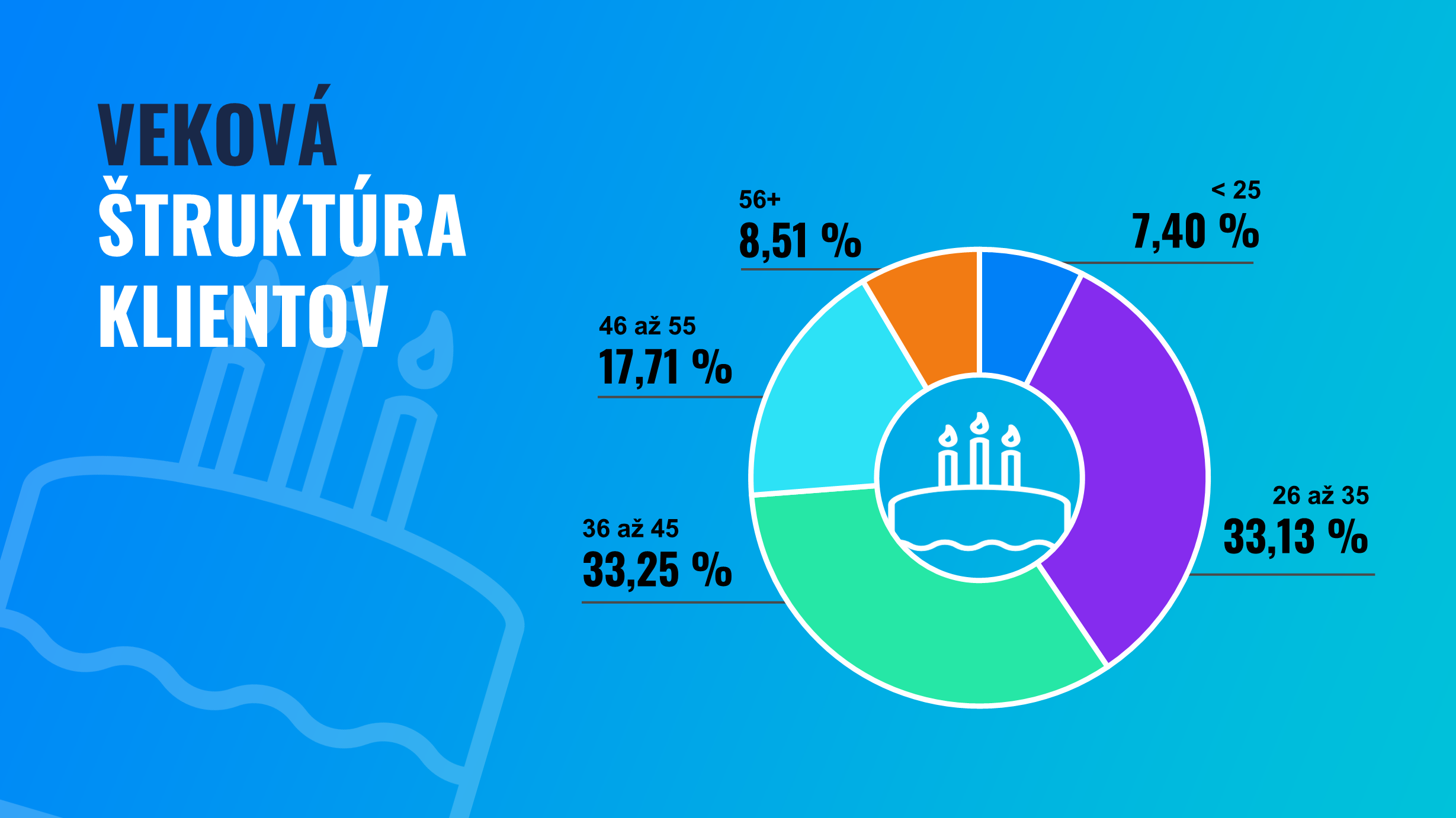 Veková štruktúra klientov | Finax.sk