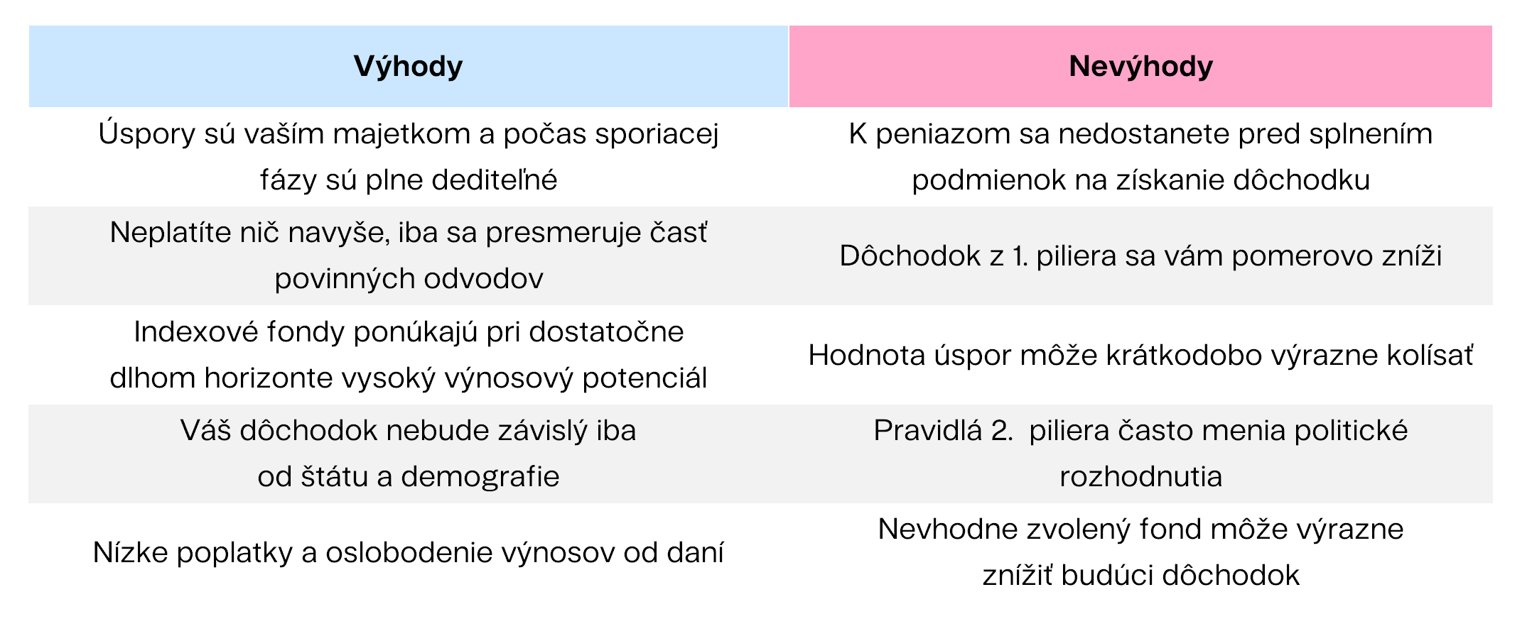 Výhody vs nevýhody 2. piliera Finax.sk