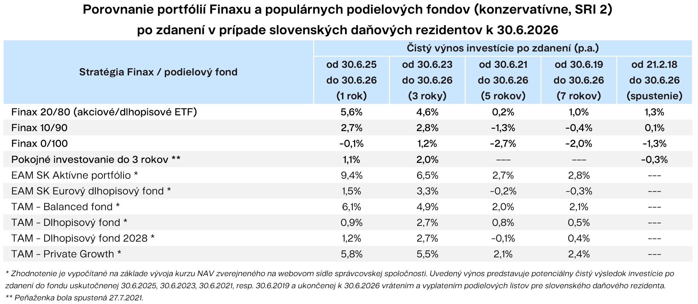 Porovnanie portfólií Finaxu a populárnych podielových fondov (SRI 2) po zdanení v prípade slovenských daňových rezidentov | Finax.sk