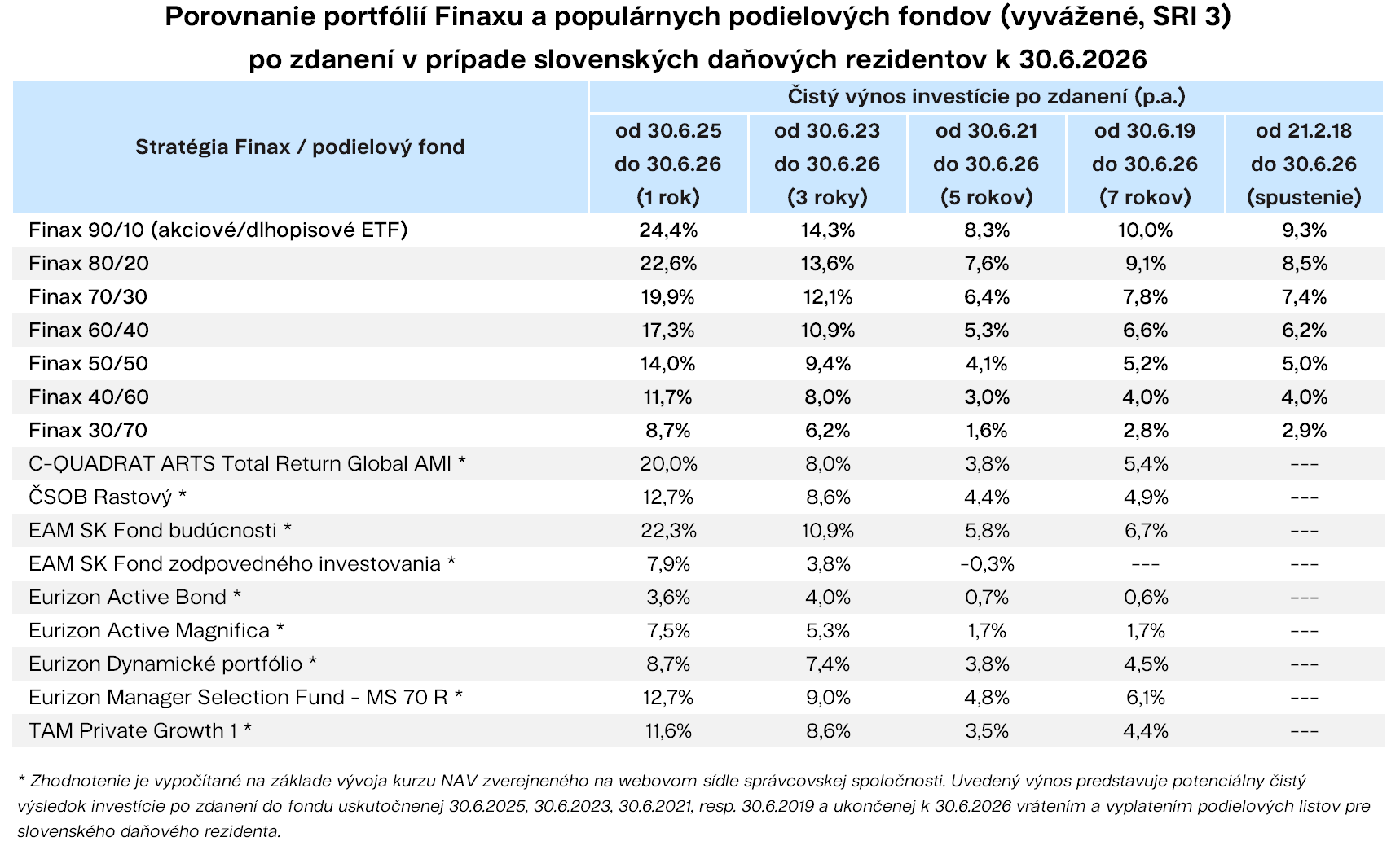 Porovnanie portfólií Finaxu a populárnych podielových fondov (SRI 3) po zdanení v prípade slovenských daňových rezidentov | Finax.sk