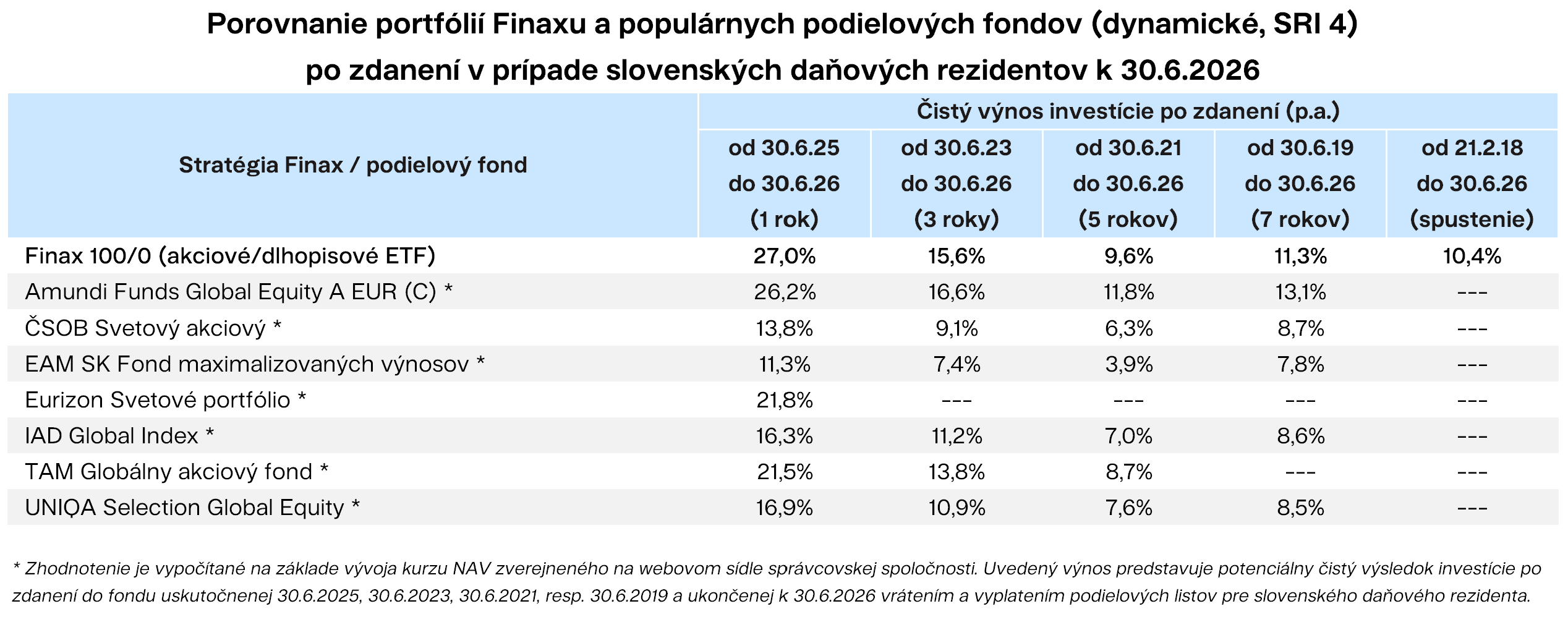 Porovnanie portfólií Finaxu a populárnych podielových fondov (SRI 4) po zdanení v prípade slovenských daňových rezidentov | Finax.sk