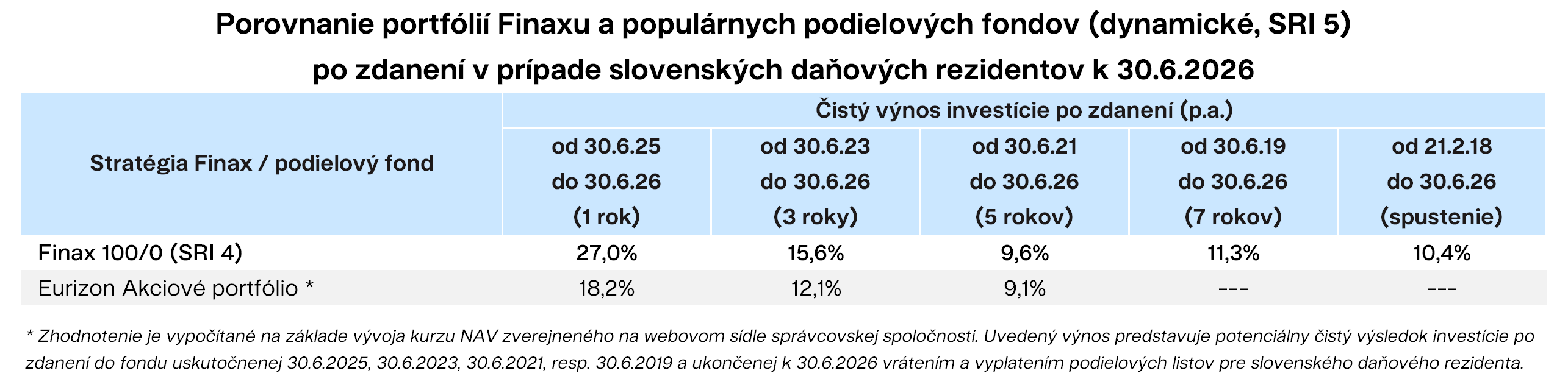 Porovnanie portfólií Finaxu a populárnych podielových fondov (SRI 5) po zdanení v prípade slovenských daňových rezidentov | Finax.sk