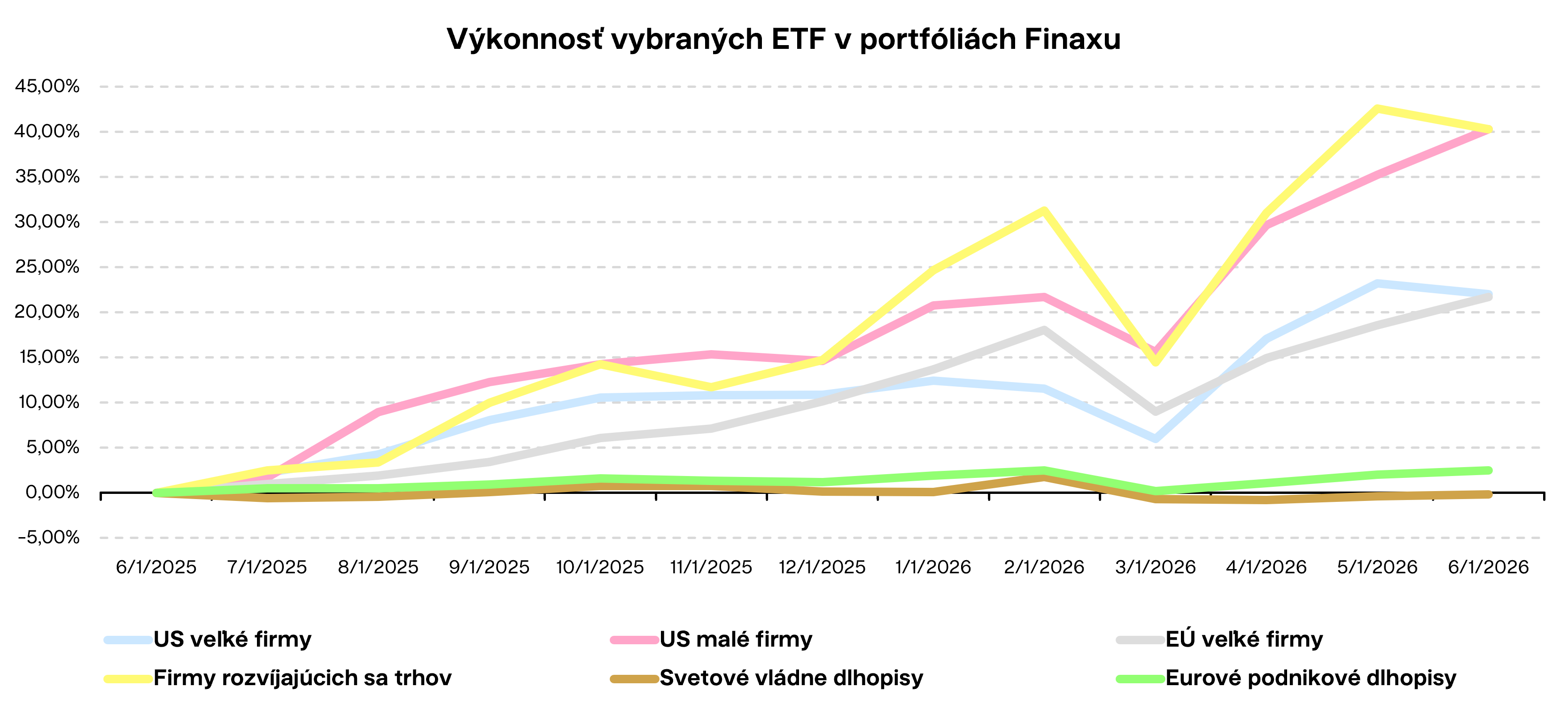 Výkonnosť vybraných ETF v portfóliach Finaxu | Finax.sk
