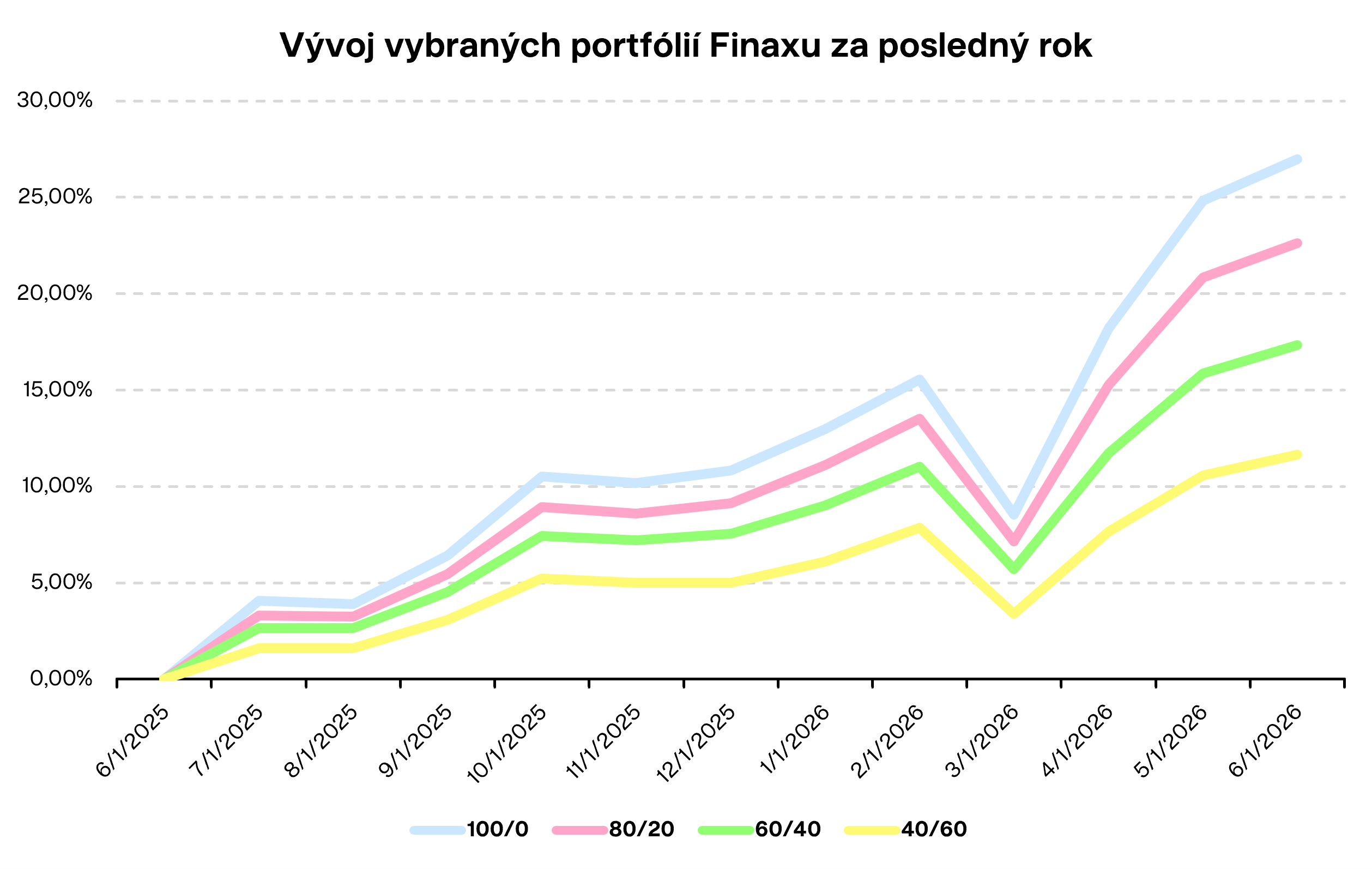 Vývoj vybraných portfólií Finaxu za posledný rok Finax.sk