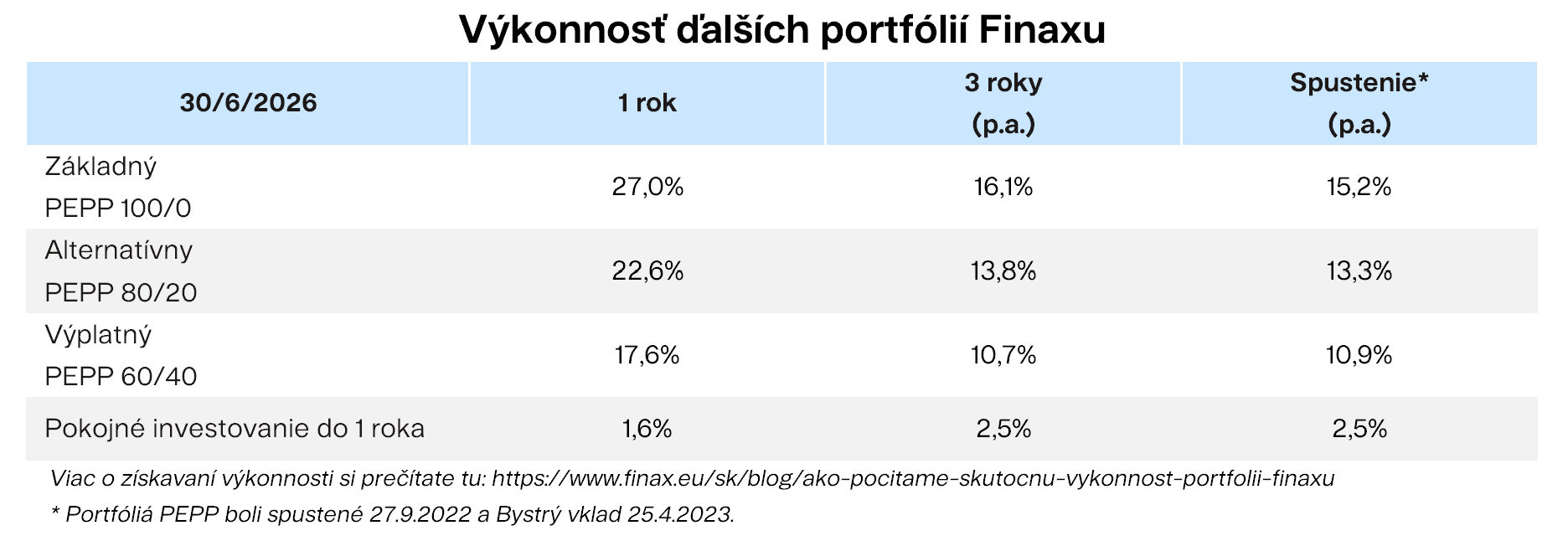 Výkonnosť ďalších portfólií Finaxu | Finax.sk