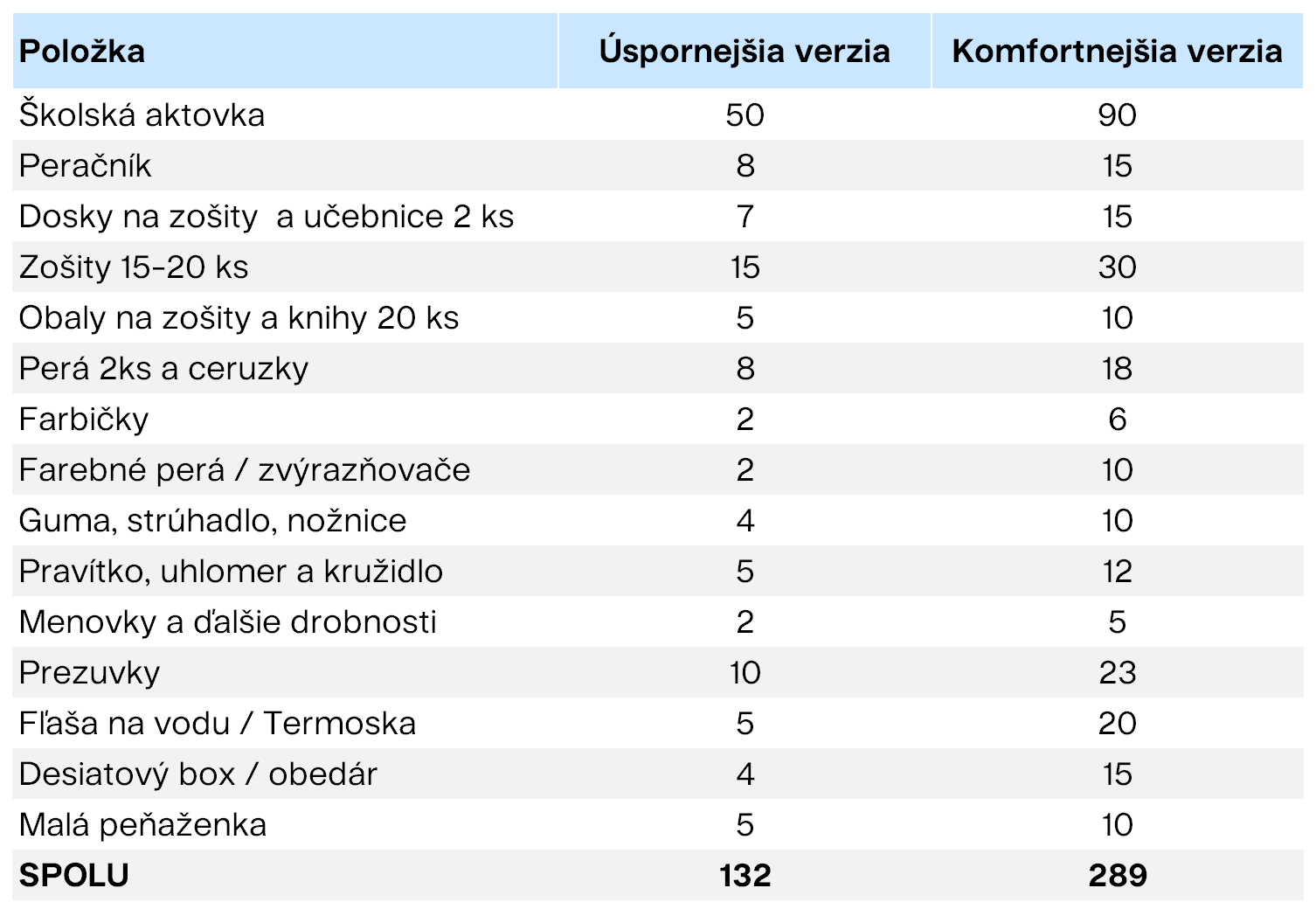 Povinná školská výbava dieťaťa - porovnanie cien Finax.sk