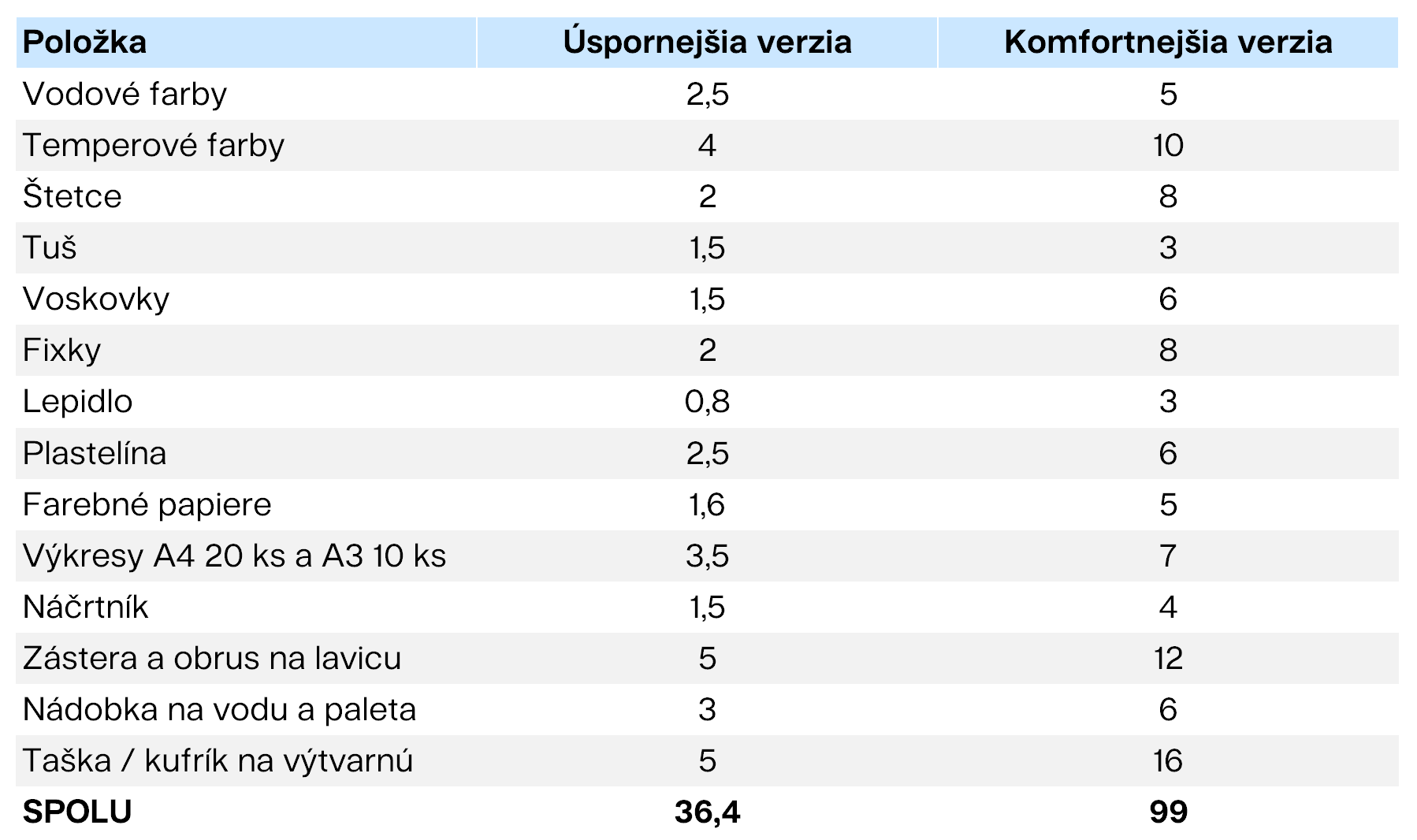Školské pomôcky - vátvarná výchova - porovnanie cien Finax.sk
