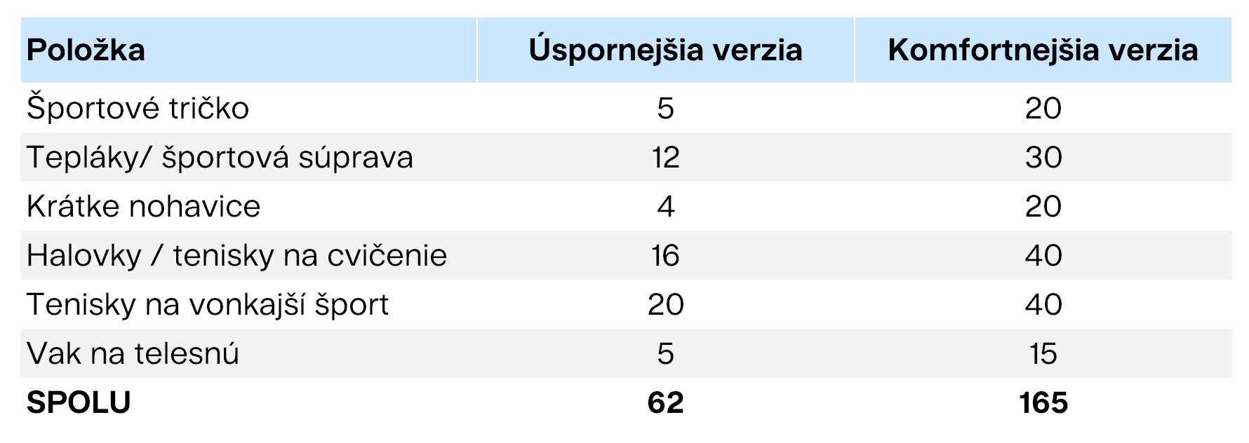 Telesná výchova vybavenie detí v škole - porovnanie cien FInax.sk