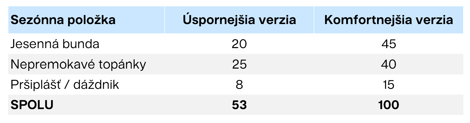 Oblečenie pre školopovinné deti porovnanie úsporná vs drahšia verzia Finax.sk