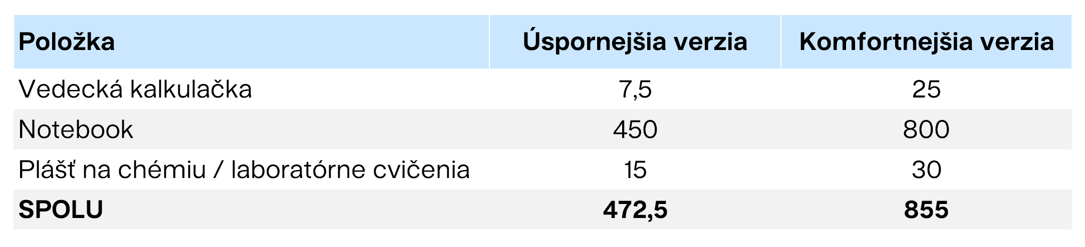 Vybavenie detí na druhom stupni a strednej škole provnanie cien Finax.sk