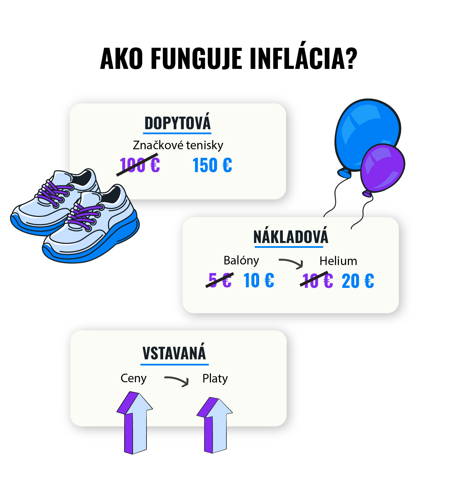 Čo je inflácia | Finax.sk