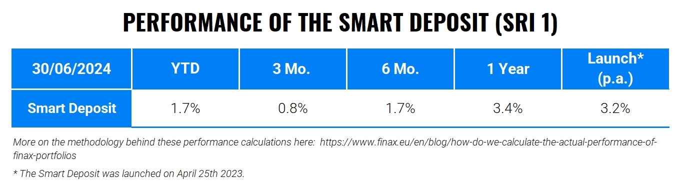 Half-year performance scorecard of Finax portfolios | Finax.eu