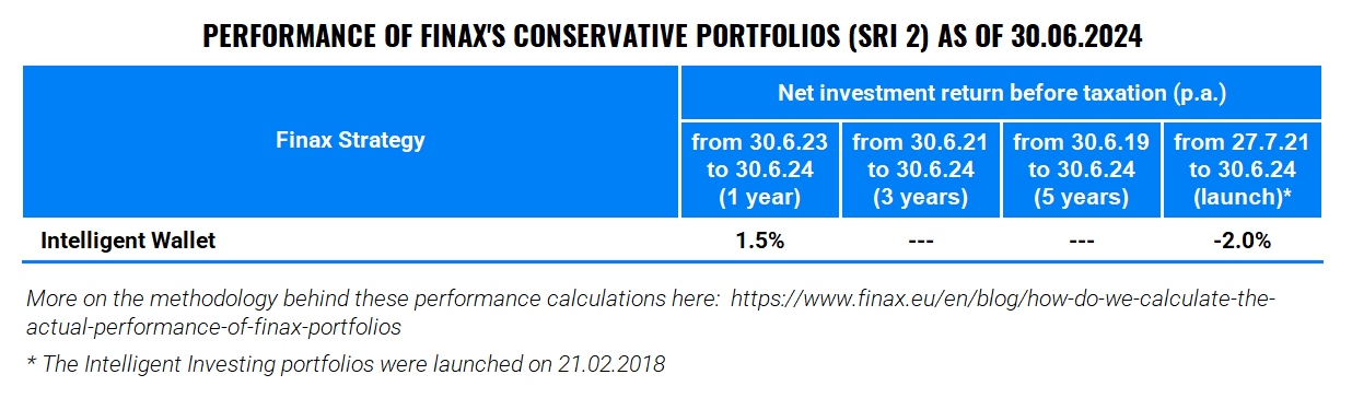 Half-year performance scorecard of Finax portfolios | Finax.eu