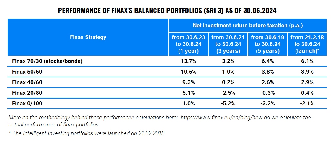 A Year of Doubts and Opportunities: Finax Performance in 2023 | Finax.eu