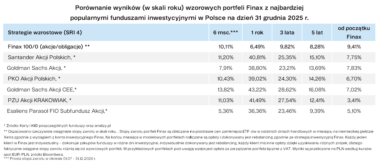 Porównanie wyników (w skali roku) wzorowych portfeli Finax z najbardziej popularnymi funduszami inwestycyjnymi w Polsce na dzeń 31 grudnia 2025 r. Finax.eu