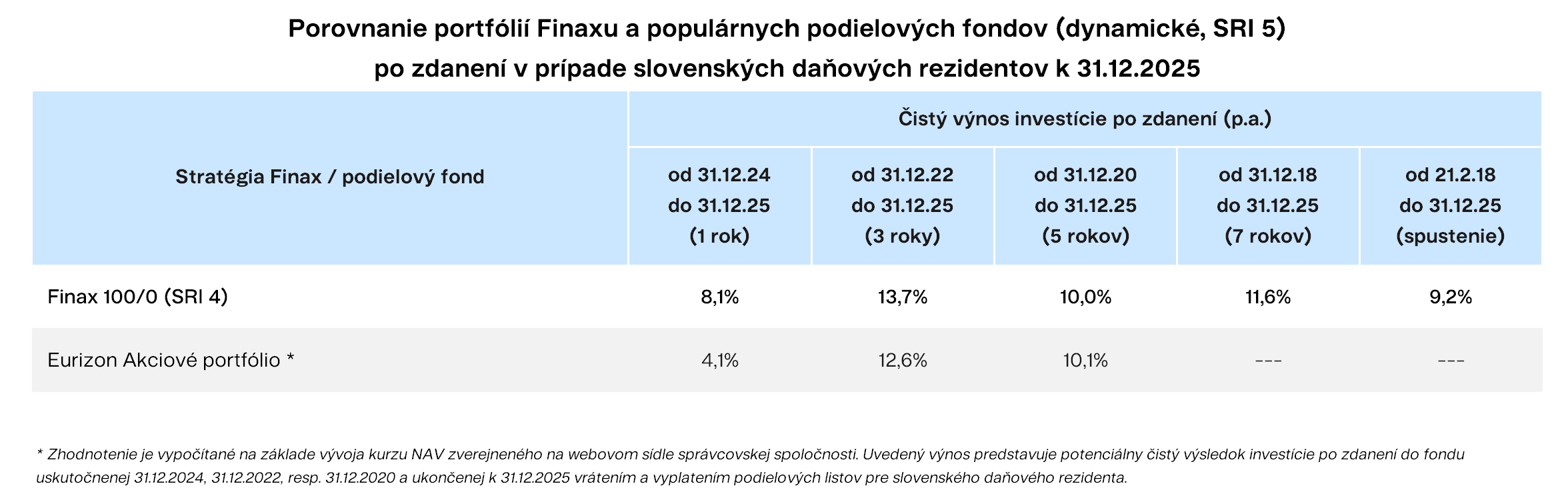 Porovnanie porfólií Finaxu a populárnych podielových fondov SRI5 Finax.sk