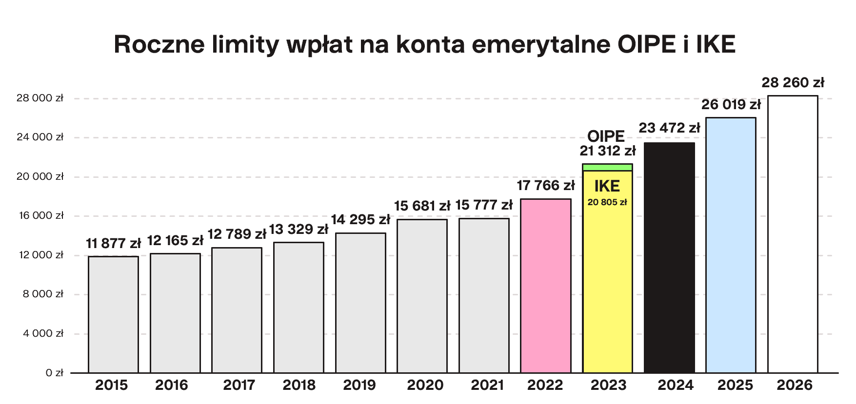 Roczne limity wplat na konta emerytalne OIPE i IKE Finax.eu