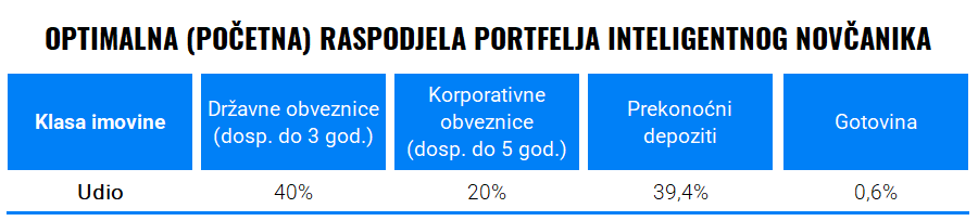 Kako izračunavamo stvarnu izvedbu Finaxovih portfelja? | Finax.eu