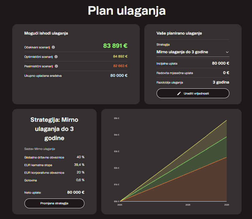 Plan ulaganja 83 891 € Finax.eu
