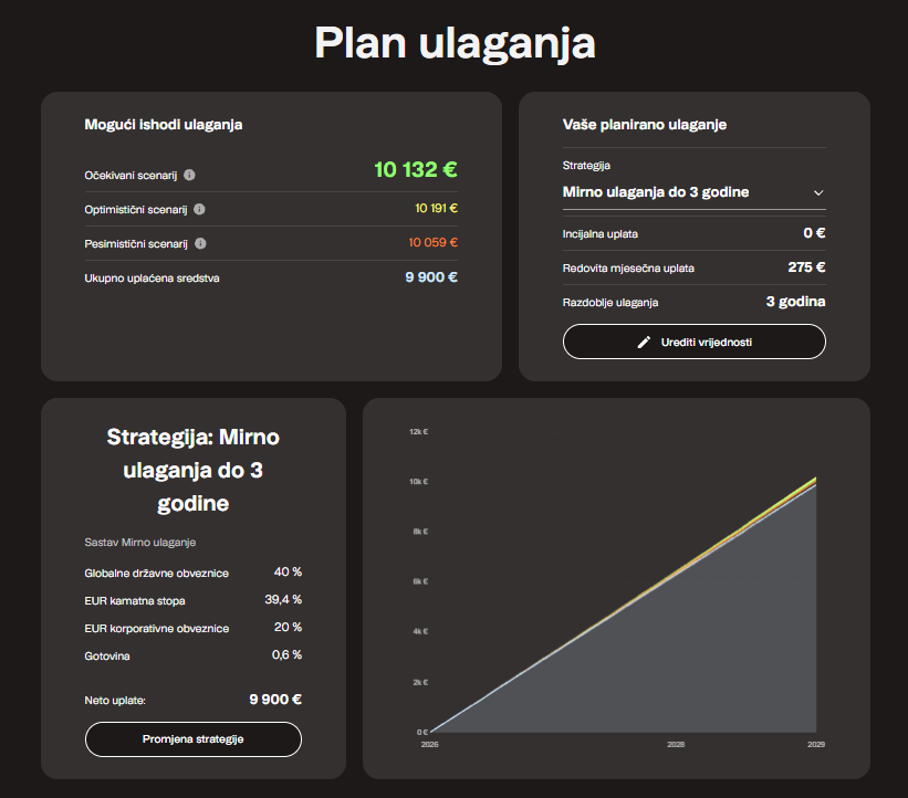 Plan ulaganja 10132€ Finax.eu