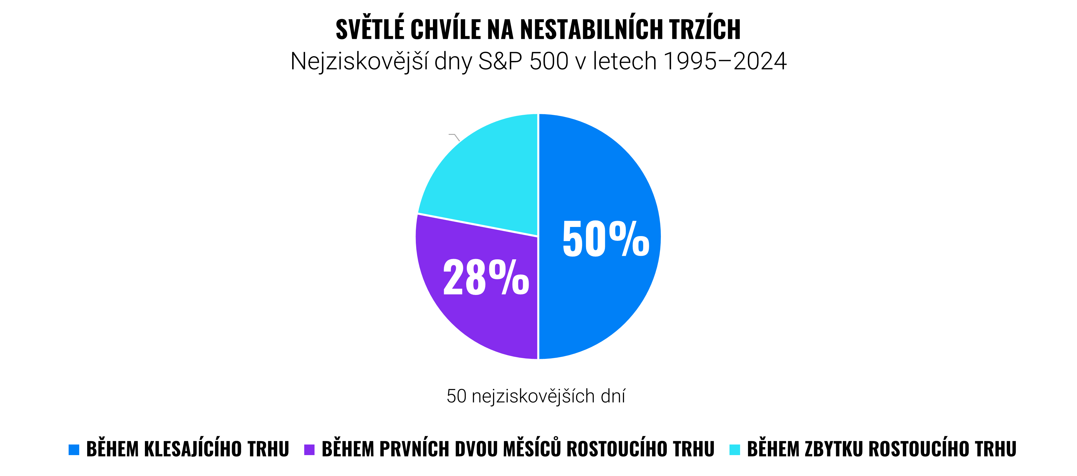 Svetle chvile na nestabilnich trzich | Finax.eu