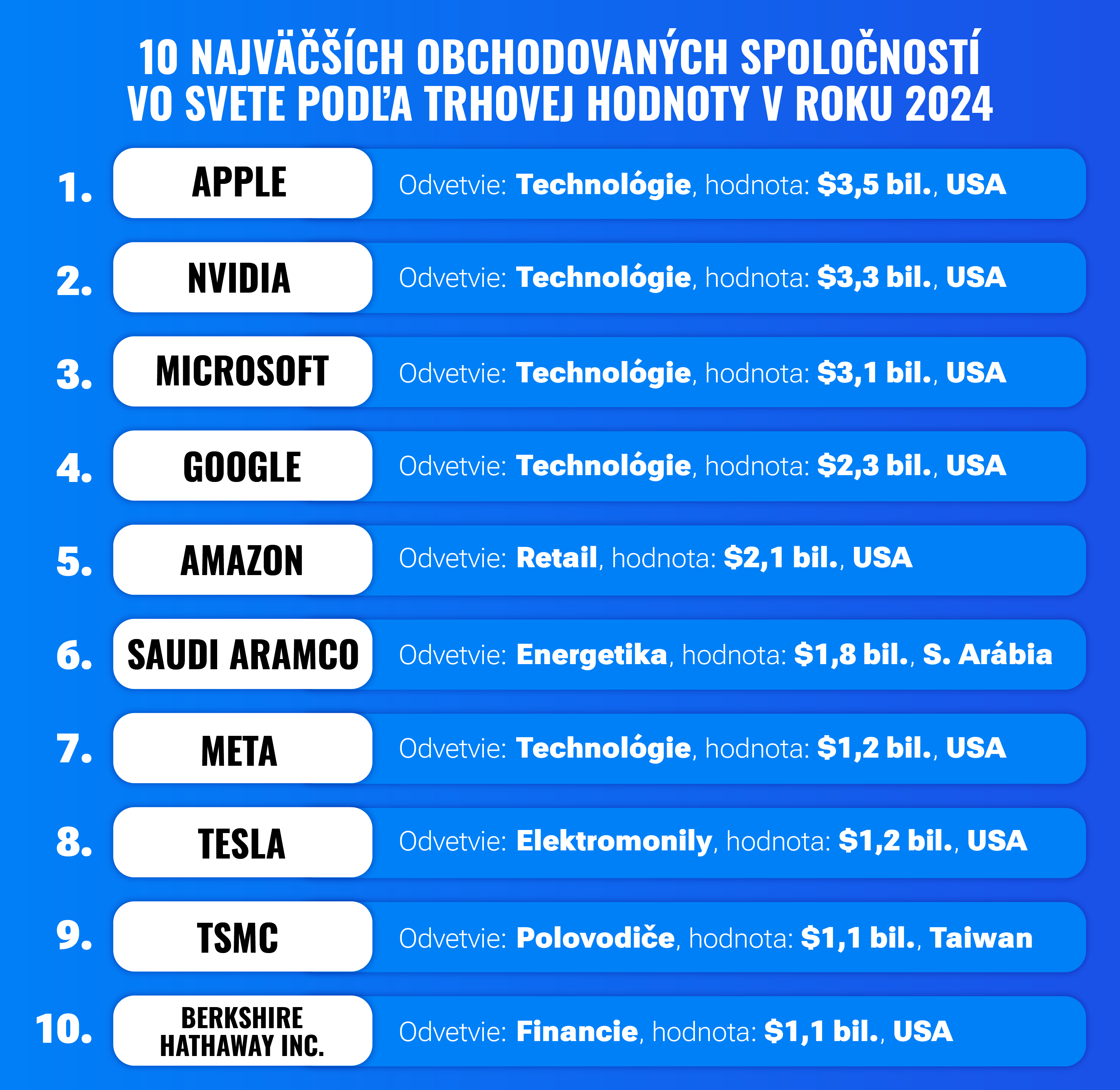 10 najväčších obchodovaných spoločností
