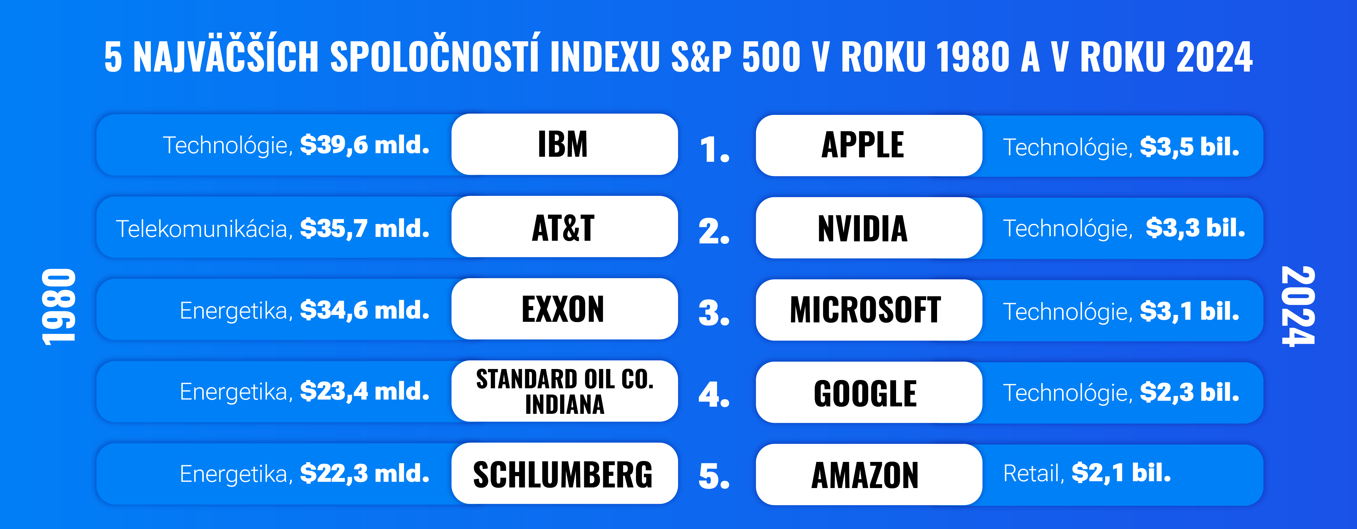 5 najväčších spoločností