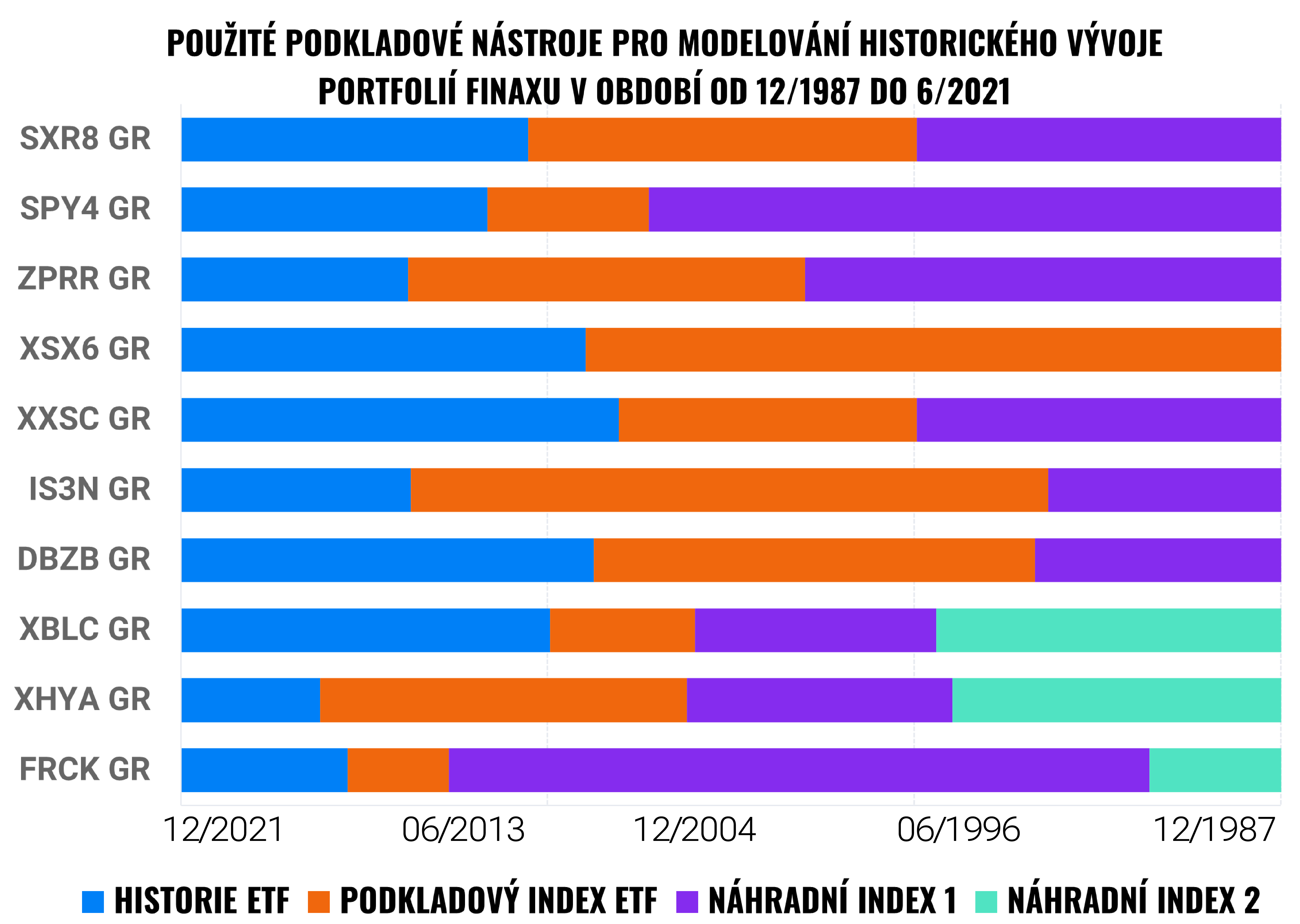 Jak modelujeme historický vývoj portfolií Finax? | Finax.eu