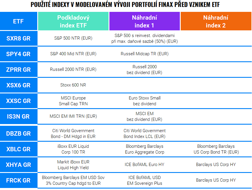 Jak modelujeme historický vývoj portfolií Finax? | Finax.eu