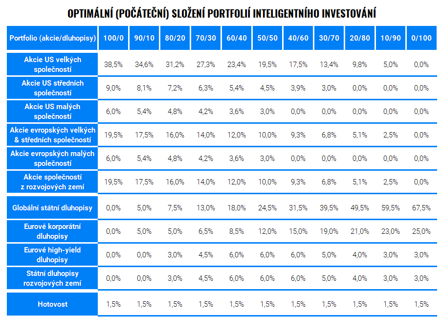 Jak modelujeme historický vývoj portfolií Finax? | Finax.eu