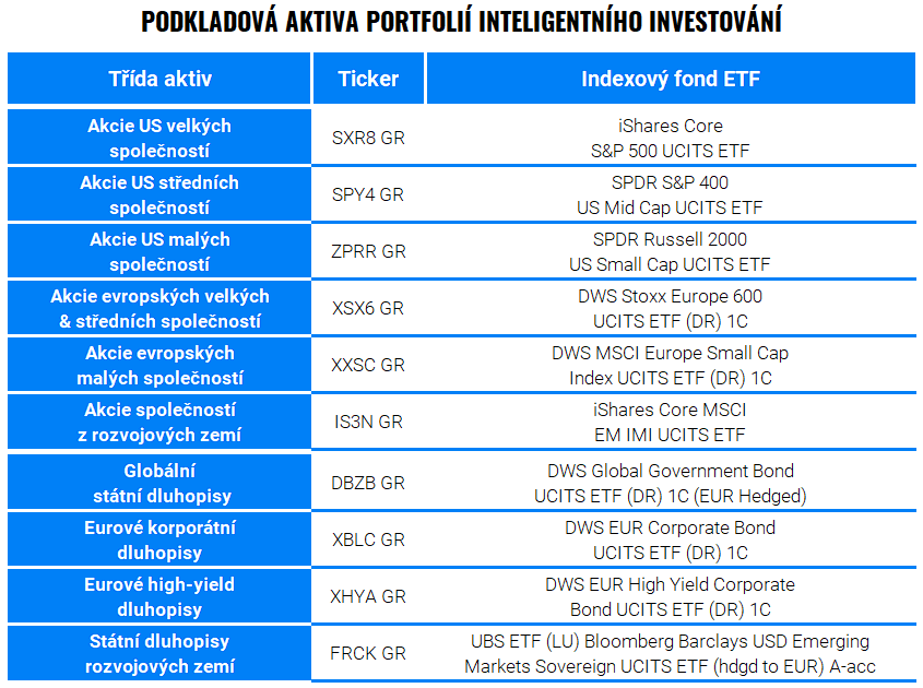 Jak modelujeme historický vývoj portfolií Finax? | Finax.eu