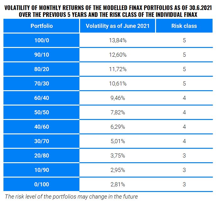 How do we model the historical development of finax portfolios? | Finax.eu