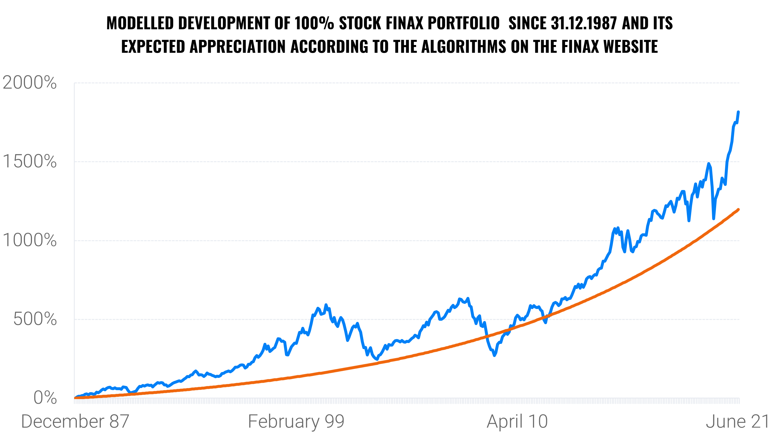 How do we model the historical development of finax portfolios? | Finax.eu