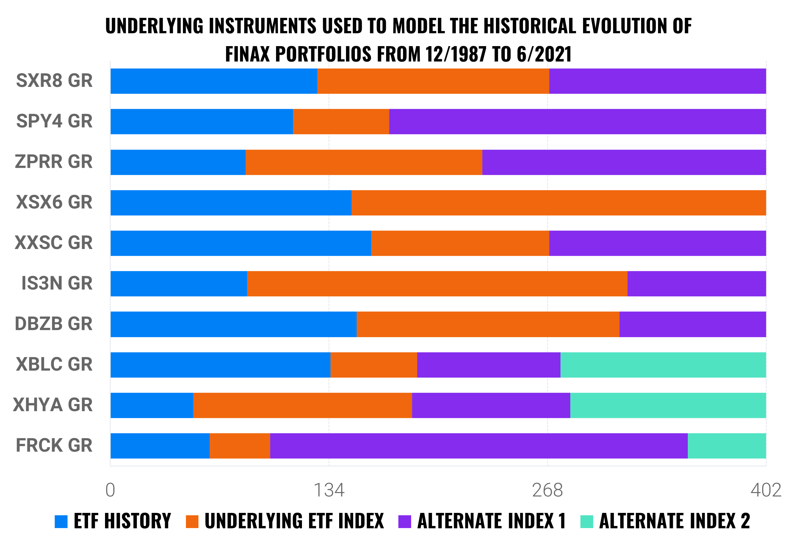 How do we model the historical development of finax portfolios? | Finax.eu