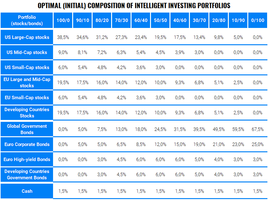 How do we model the historical development of finax portfolios? | Finax.eu