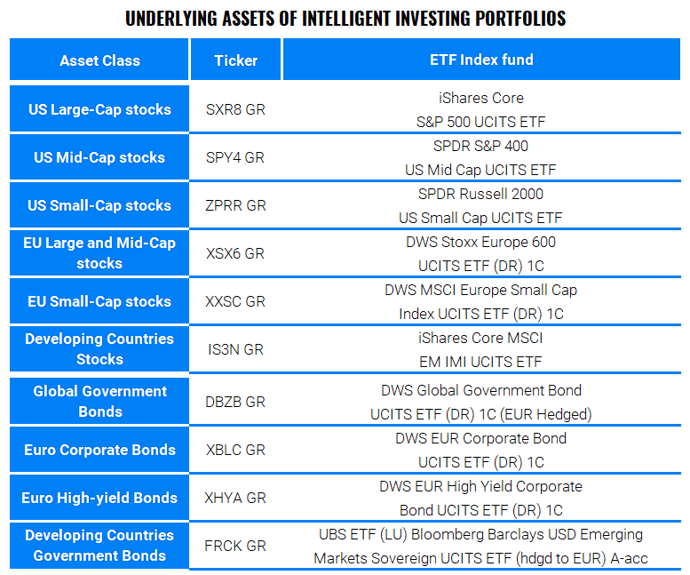 How do we model the historical development of finax portfolios? | Finax.eu