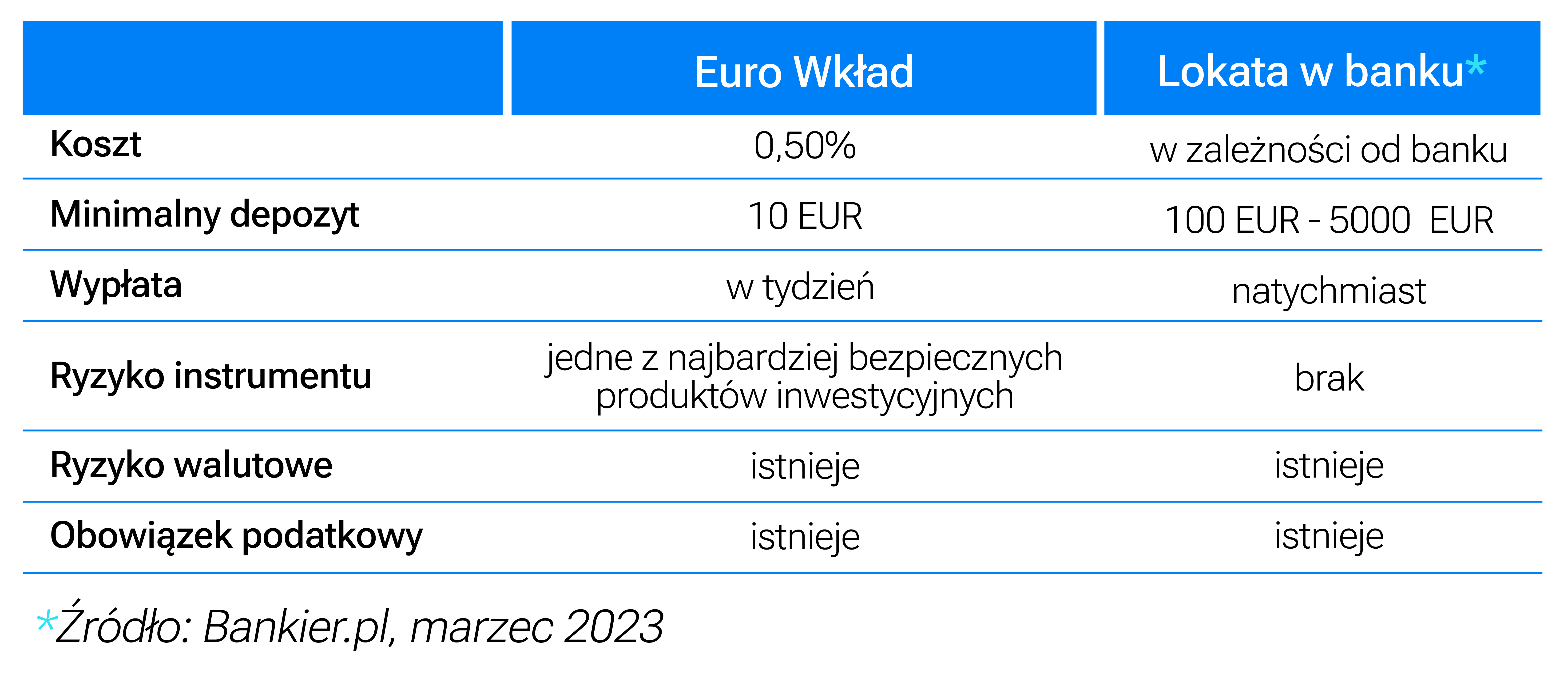 Euro Wkład, czyli euro w końcu mogą dla Ciebie pracować | Finax.eu