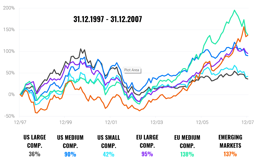 Diversification - how to earn more with lower risk | Finax.eu